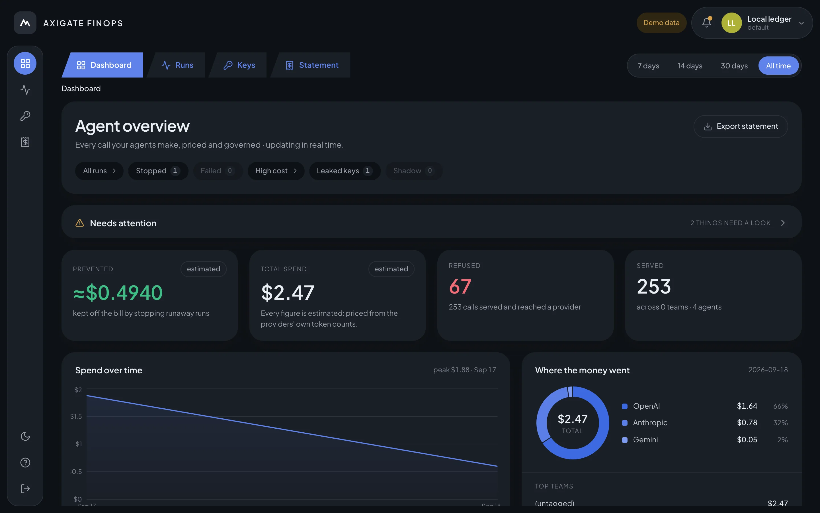 The dashboard: money prevented, total spend, calls refused and served, spend over time and where the money went