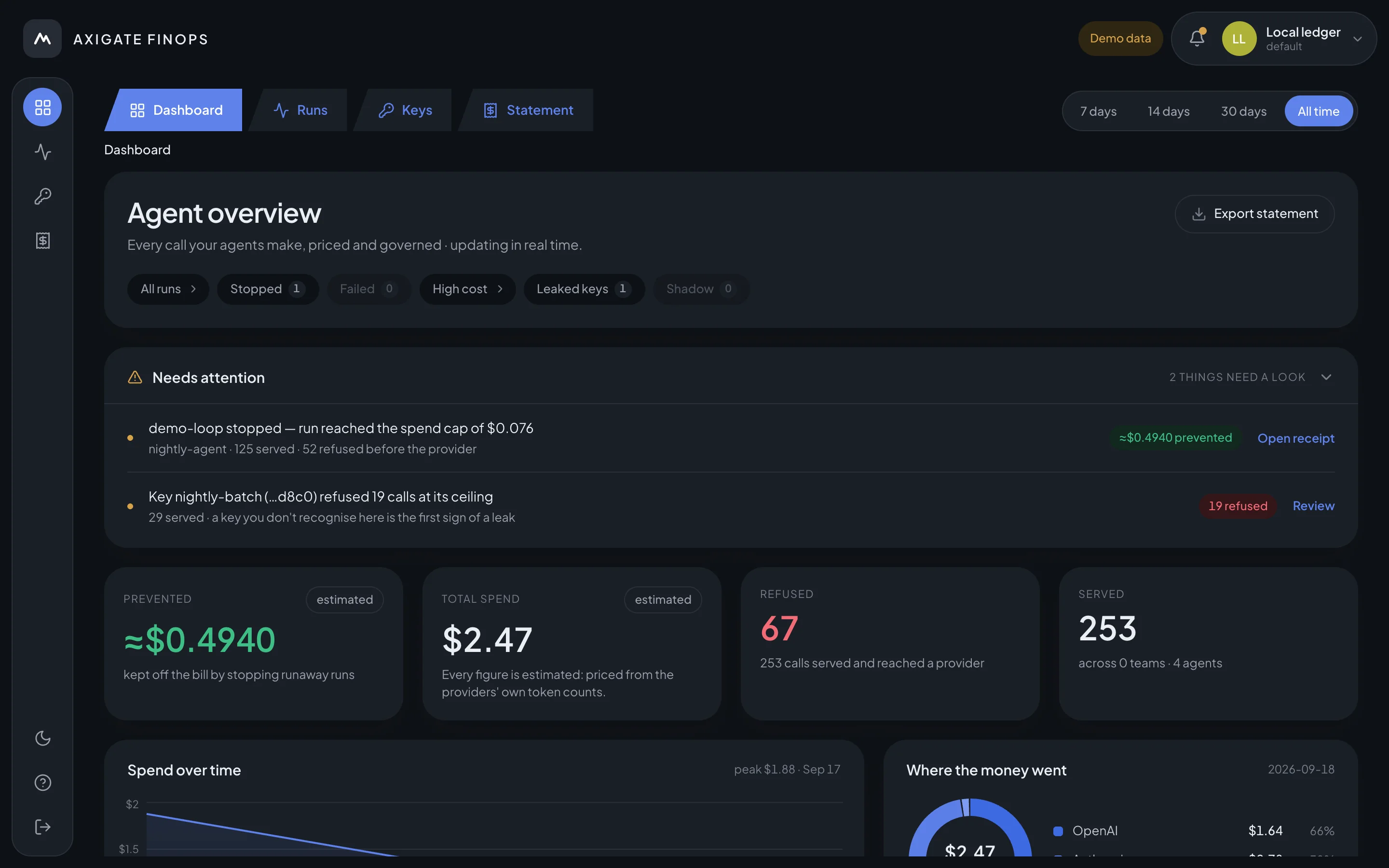 The dashboard's Needs attention band: demo-loop stopped when it reached its spend cap, with the money that was kept off the bill and a link to its receipt